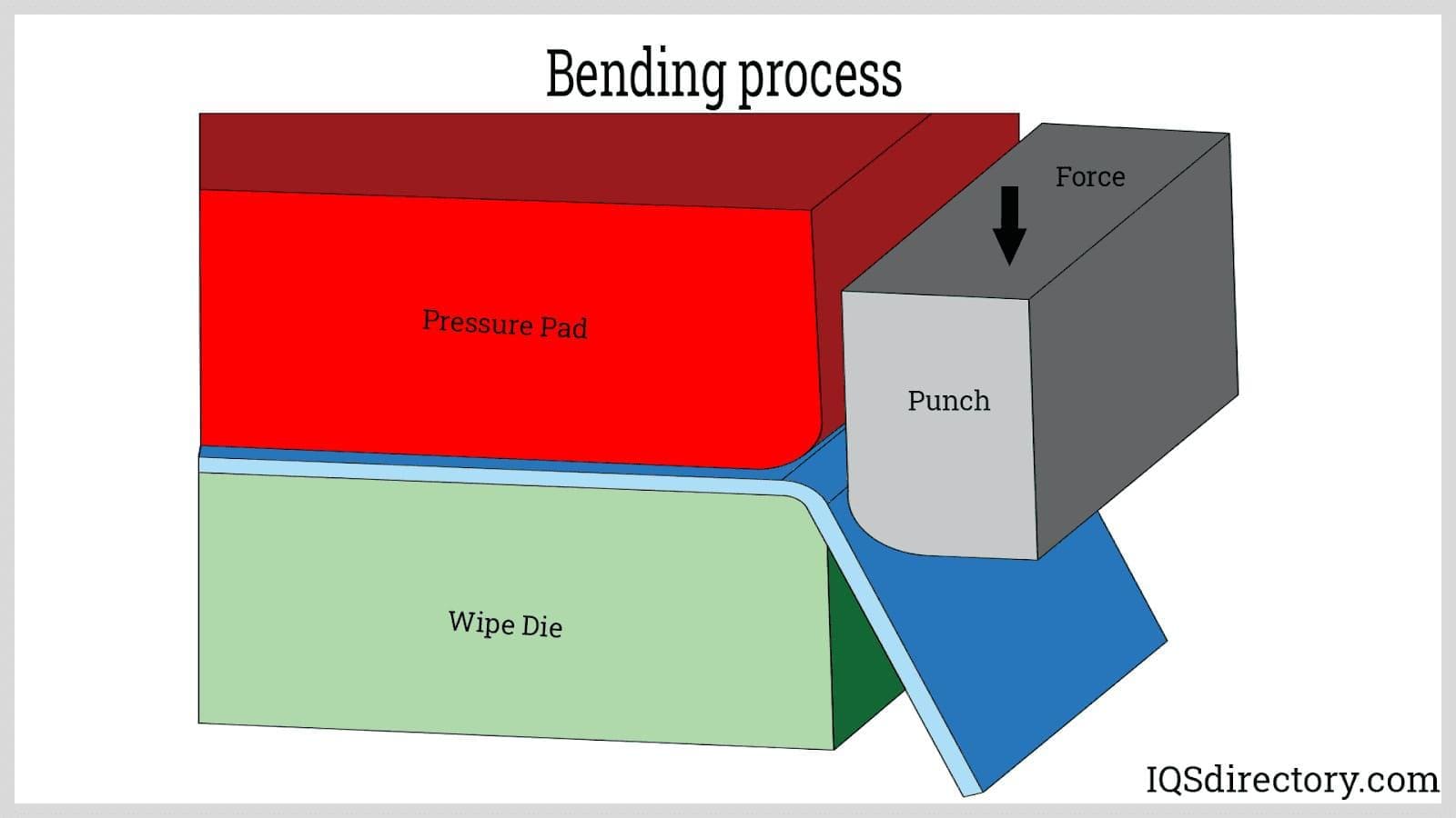 bending process